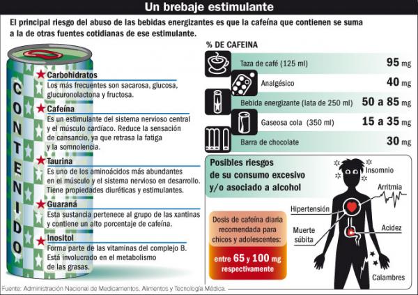 Las "alas" De Las Bebidas Energizantes Te Pueden Llevar Al CEMENTERIO ...