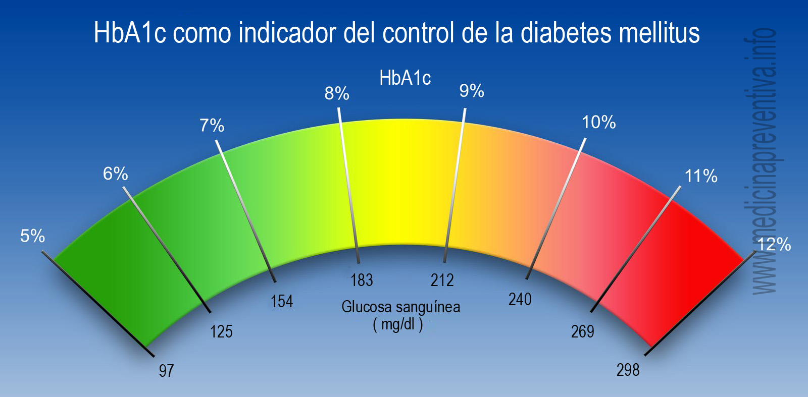 resultados-de-la-hba1c-pueden-verse-aumentados-por-la-anemia-del