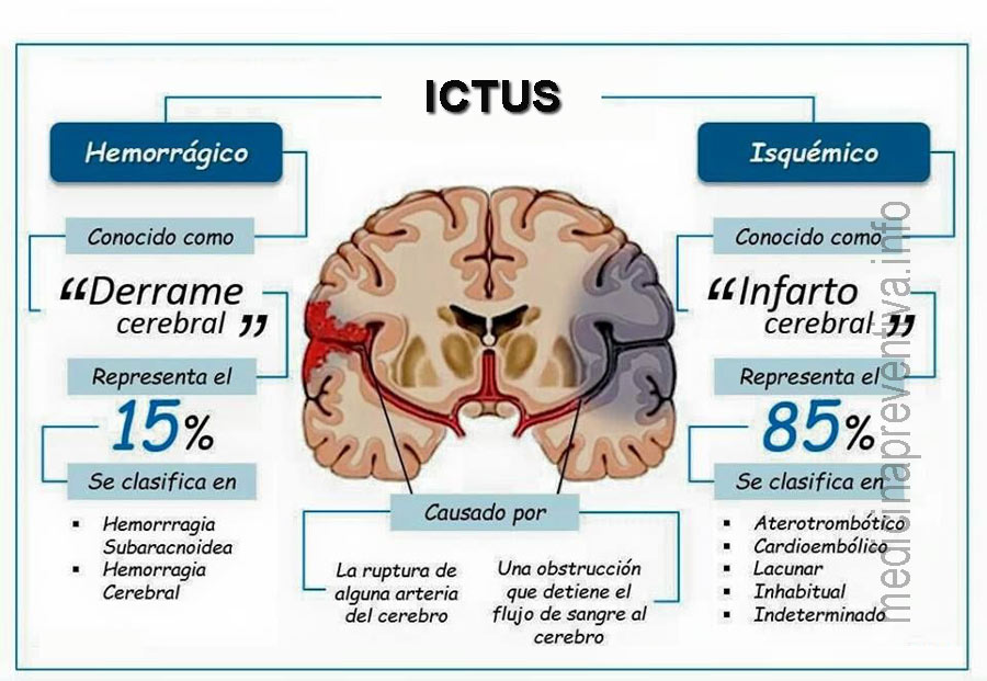 Ictus O ACV: Importante Causa De Muerte E Incapacidad En Venezuela Y El ...